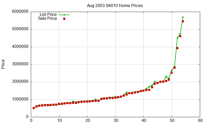 94010 Homes Just Sold 2003-08
