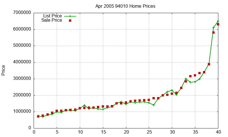 94010 Homes Just Sold 2005-04 94010 Homes Just Sold 2005-04