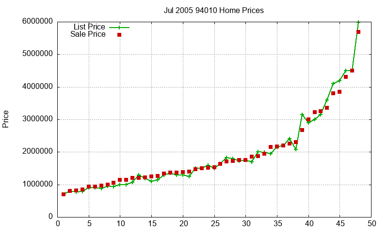94010 Homes Just Sold 2005-07 94010 Homes Just Sold 2005-07