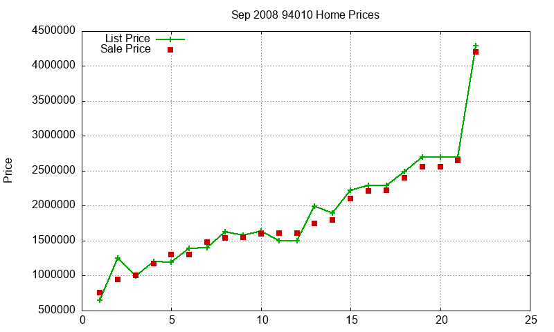 94010 Homes Just Sold 2008-09
