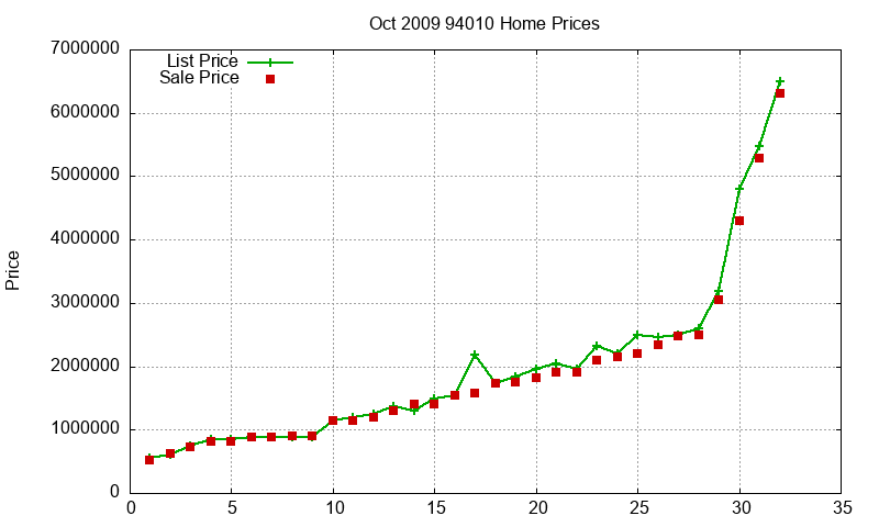 94010 Homes Just Sold 2009-10 94010 Homes Just Sold 2009-10