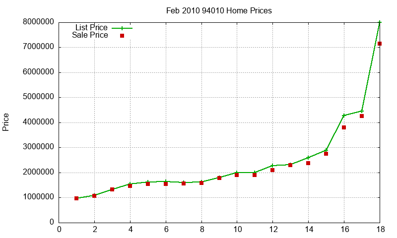 94010 Homes Just Sold 2010-02