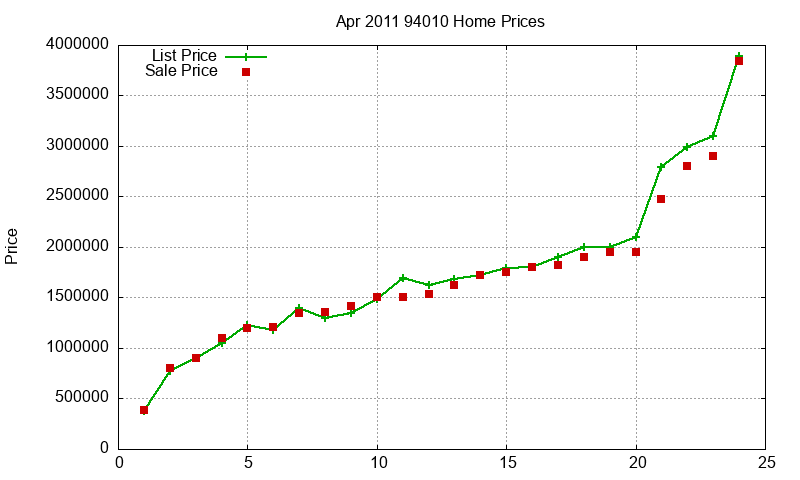 94010 Homes Just Sold 2011-04