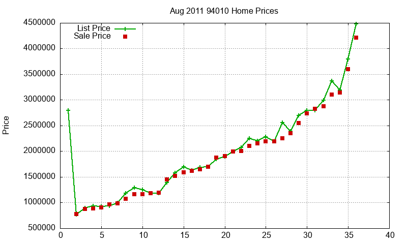 94010 Homes Just Sold 2011-08