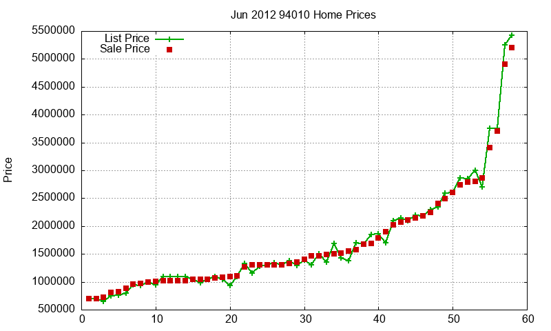 94010 Homes Just Sold 2012-06
