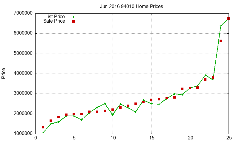 94010 Homes Just Sold 2016-06