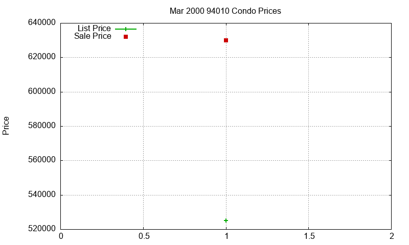 94010 Condos Just Sold 2000-03