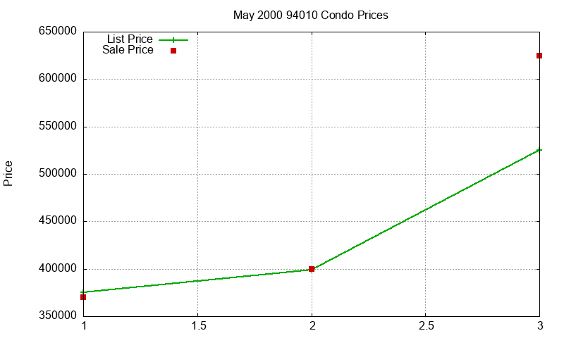 94010 Condos Just Sold 2000-05
