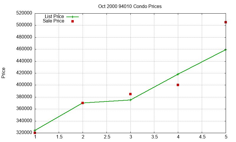 94010 Condos Just Sold 2000-10
