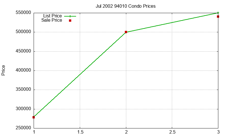 94010 Condos Just Sold 2002-07