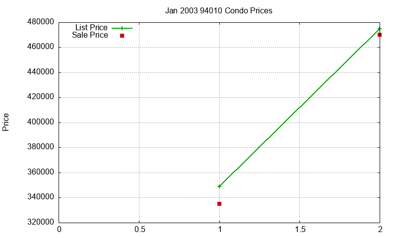 94010 Condos Just Sold 2003-01