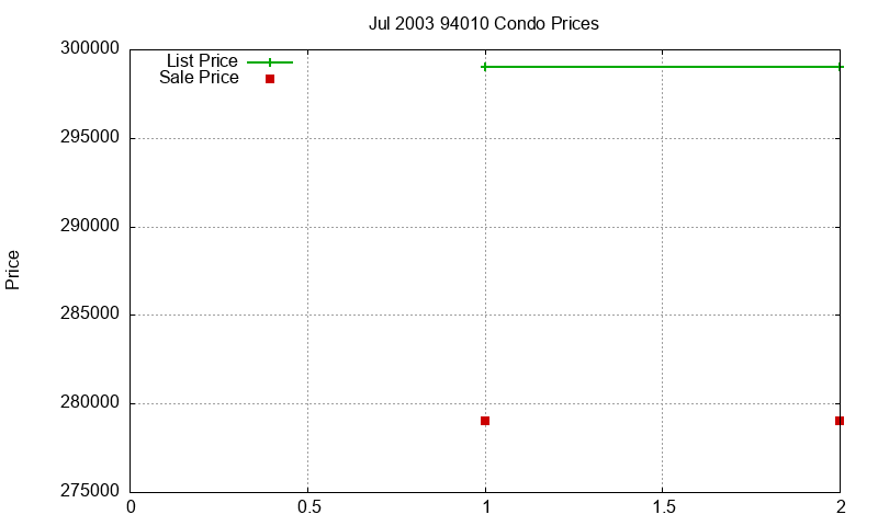 94010 Condos Just Sold 2003-07
