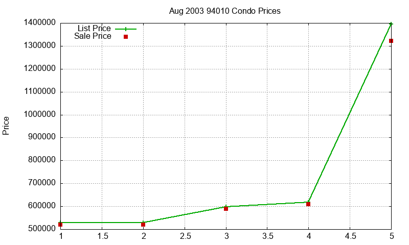 94010 Condos Just Sold 2003-08