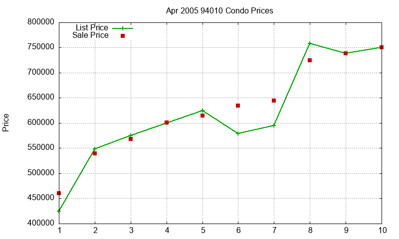94010 Condos Just Sold 2005-04 94010 Condos Just Sold 2005-04