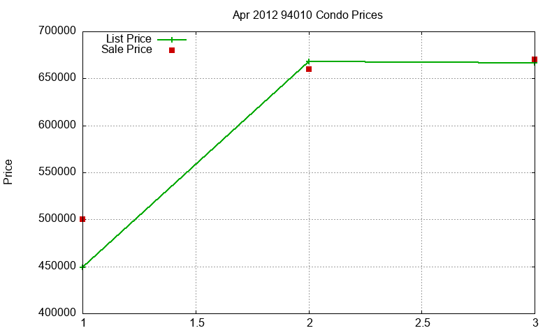 94010 Condos Just Sold 2012-04