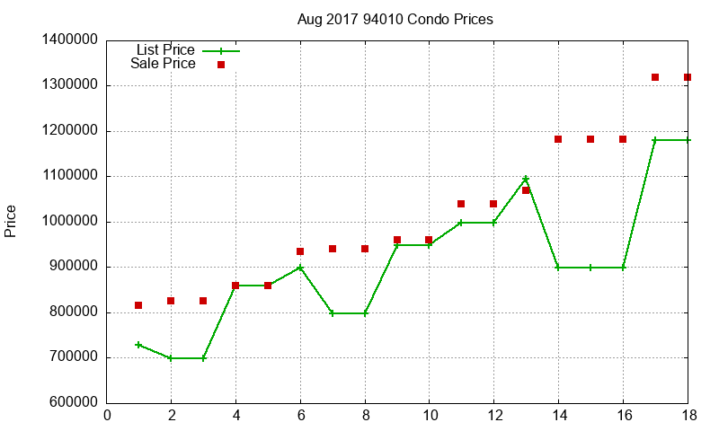 94010 Condos Just Sold 2017-08