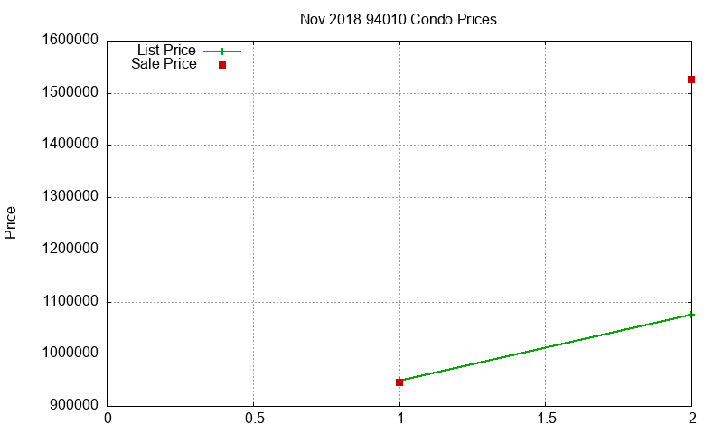 94010 Condos Just Sold 2018-11