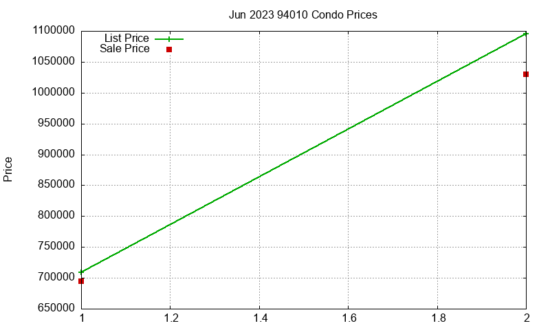 94010 Condos Just Sold 2023-06 94010 Condos Just Sold 2023-06
