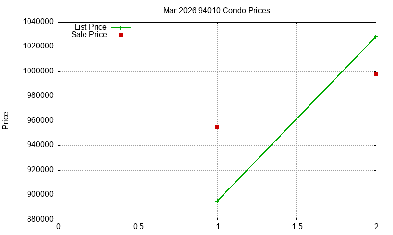 94010 Condos Just Sold 2026-03