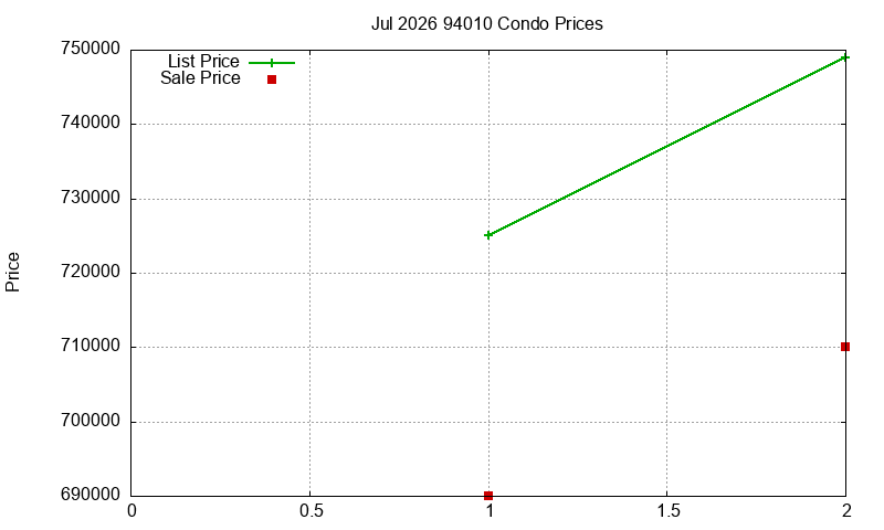 94010 Condos Just Sold 2026-07