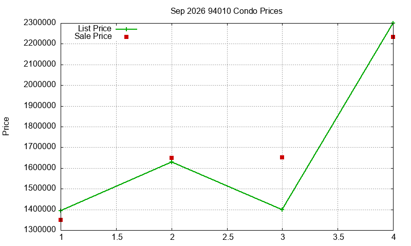 94010 Condos Just Sold 2026-09