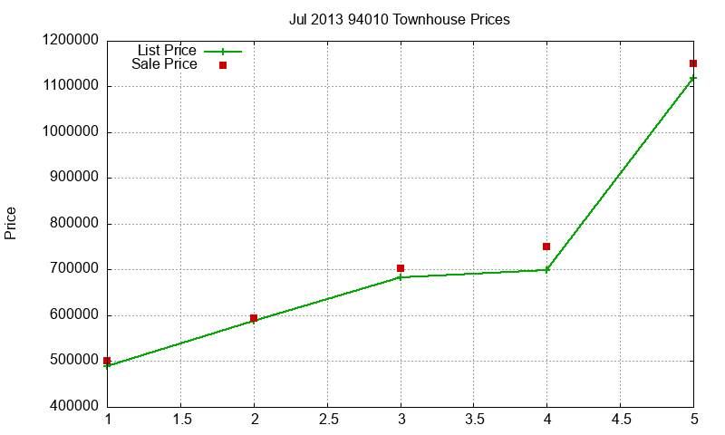 94010 Townhouses Just Sold 2013-07 94010 Townhouses Just Sold 2013-07