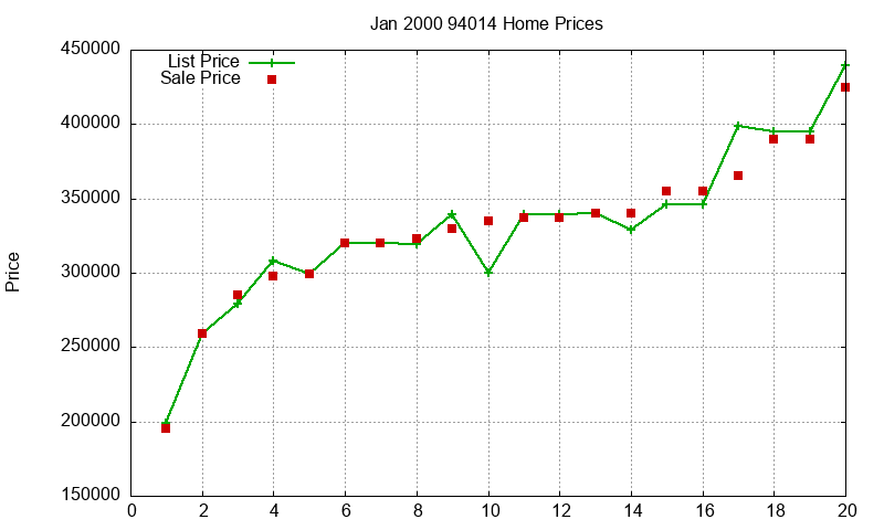 94014 Homes Just Sold 2000-01