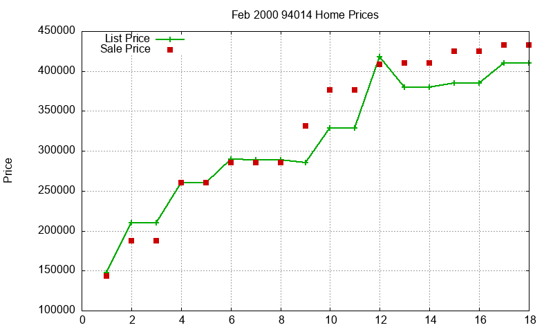 94014 Homes Just Sold 2000-02