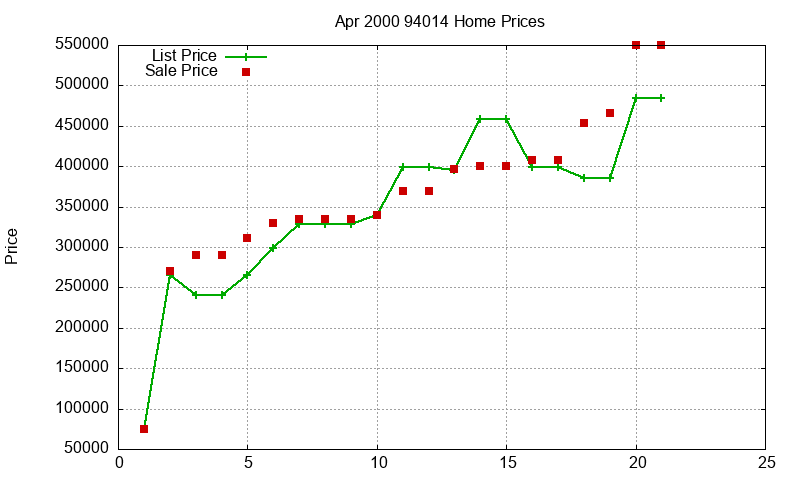 94014 Homes Just Sold 2000-04