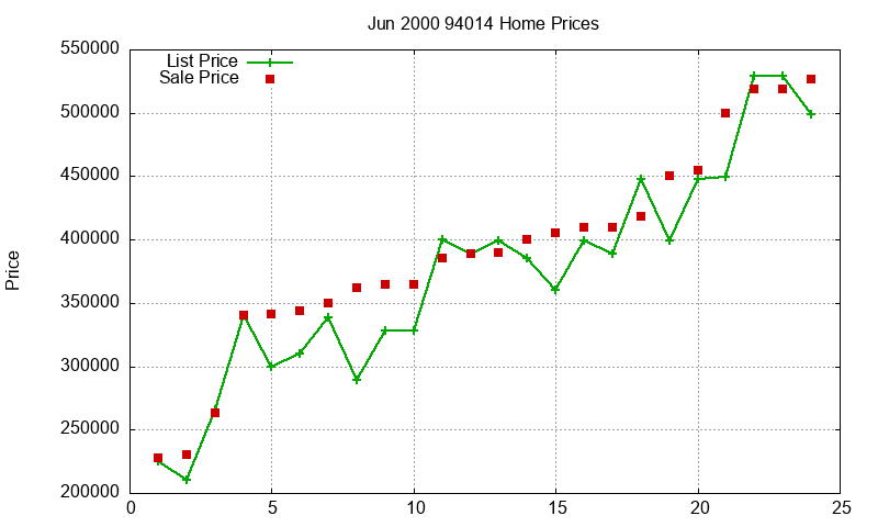 94014 Homes Just Sold 2000-06