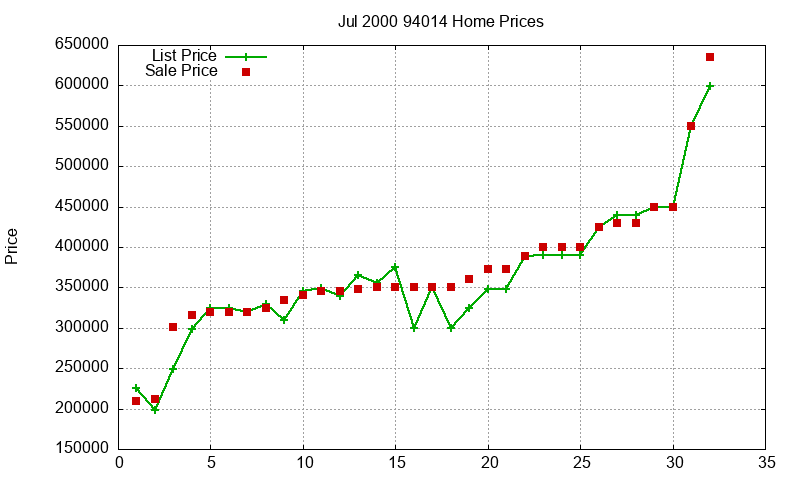 94014 Homes Just Sold 2000-07