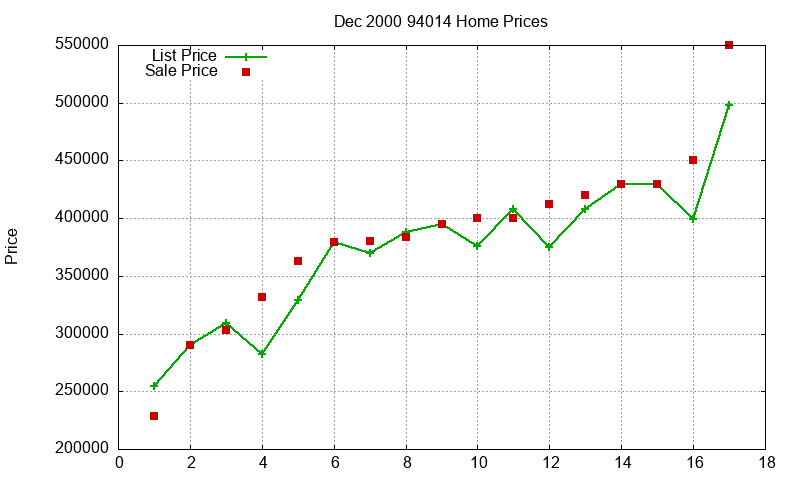 94014 Homes Just Sold 2000-12