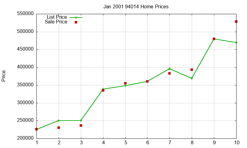 94014 Homes Just Sold 2001-01