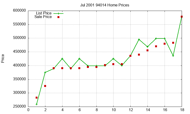 94014 Homes Just Sold 2001-07