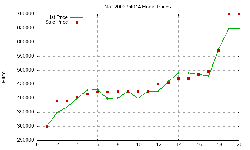 94014 Homes Just Sold 2002-03