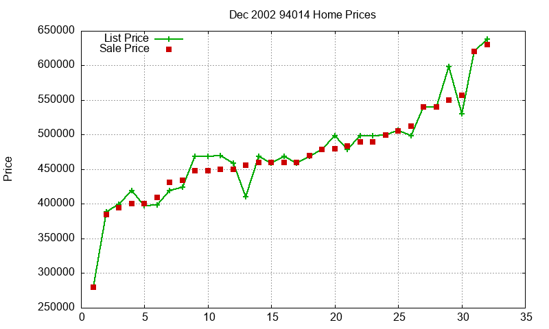 94014 Homes Just Sold 2002-12