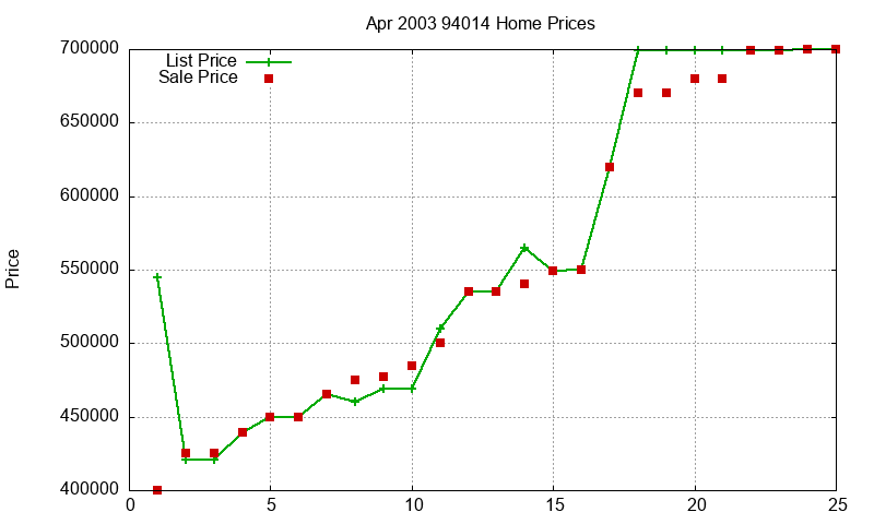 94014 Homes Just Sold 2003-04