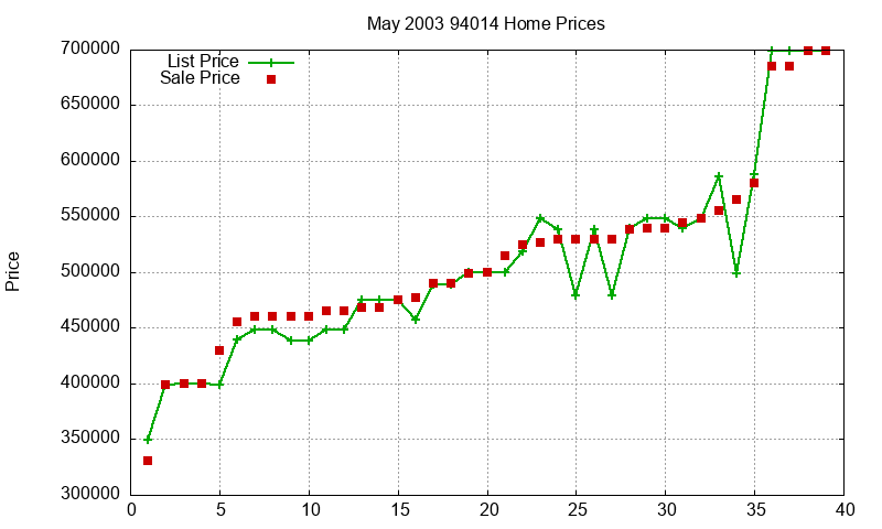 94014 Homes Just Sold 2003-05