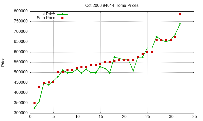94014 Homes Just Sold 2003-10