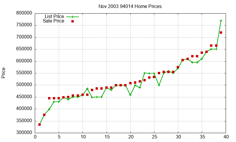 94014 Homes Just Sold 2003-11