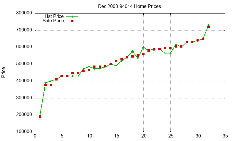 94014 Homes Just Sold 2003-12
