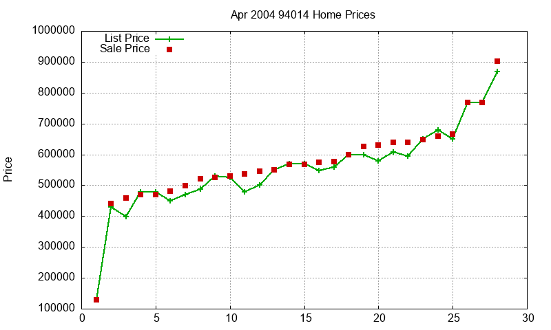 94014 Homes Just Sold 2004-04