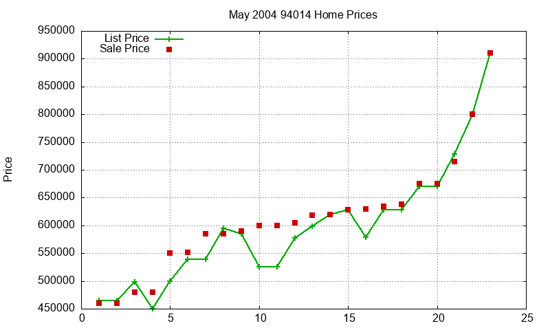 94014 Homes Just Sold 2004-05