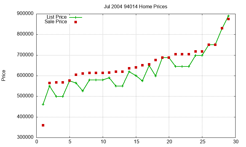 94014 Homes Just Sold 2004-07