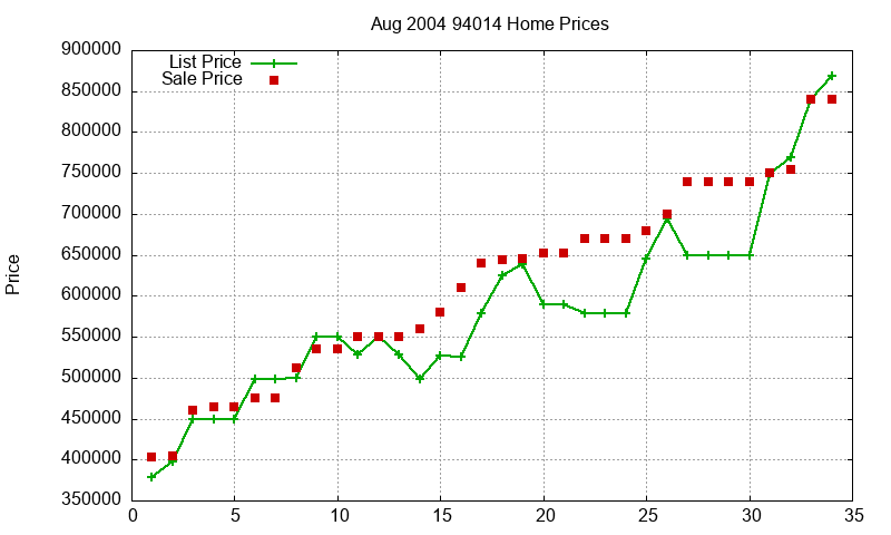 94014 Homes Just Sold 2004-08