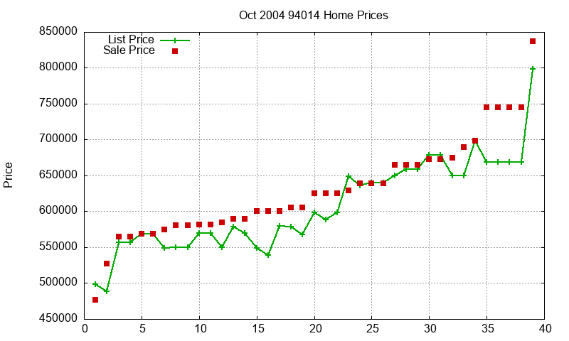 94014 Homes Just Sold 2004-10
