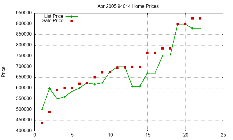 94014 Homes Just Sold 2005-04
