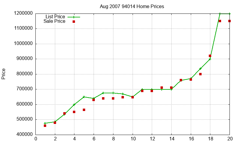 94014 Homes Just Sold 2007-08