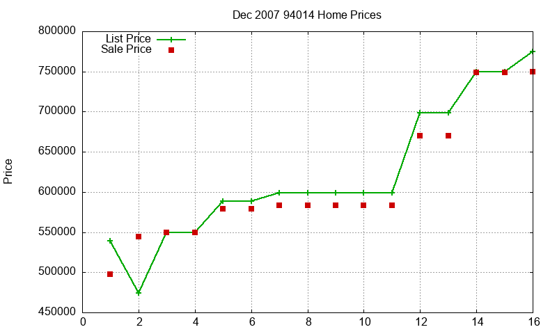 94014 Homes Just Sold 2007-12