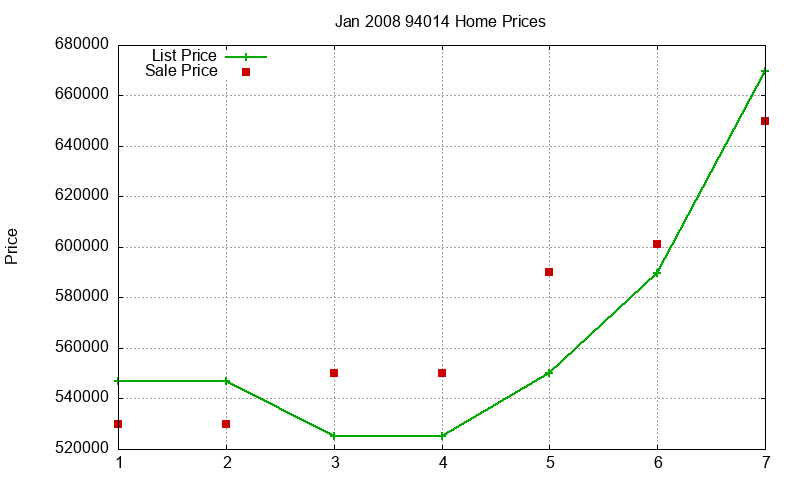 94014 Homes Just Sold 2008-01